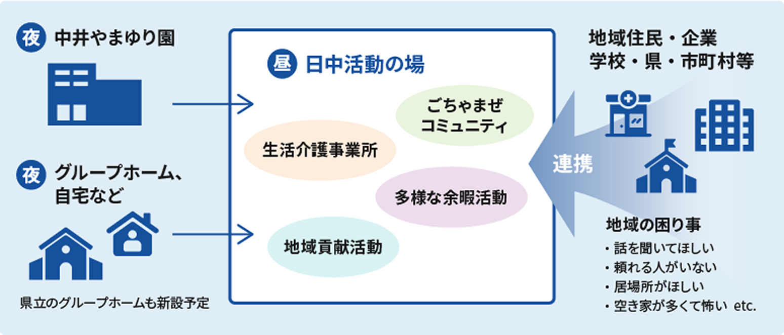 中井やまゆり園やグループホームでの生活から、日中活動や地域連携へつながる支援体制を示した図
