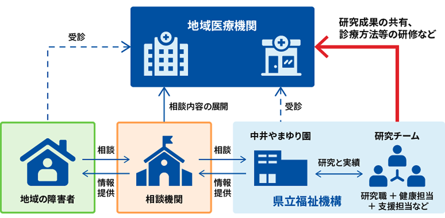 地域の障害者、相談機関、県立福祉機構の研究チーム、地域医療機関が連携する支援体制を示した図