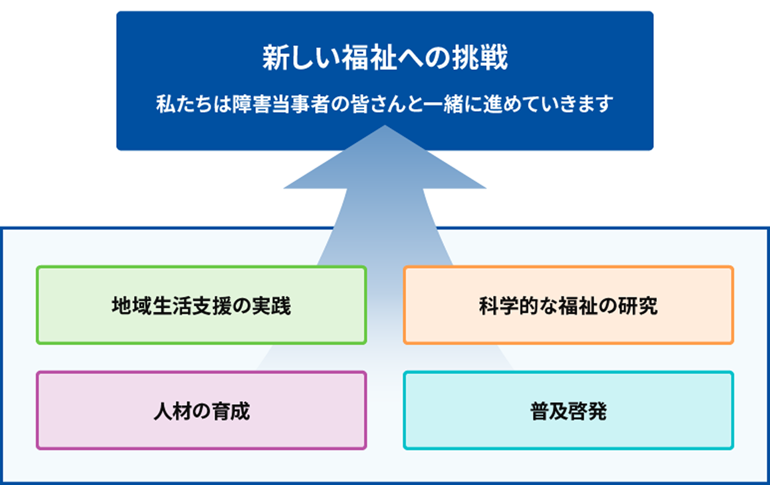 福祉機構４つの柱　地域生活支援の実践　化学的な福祉の研究　人材の育成　普及啓発の図