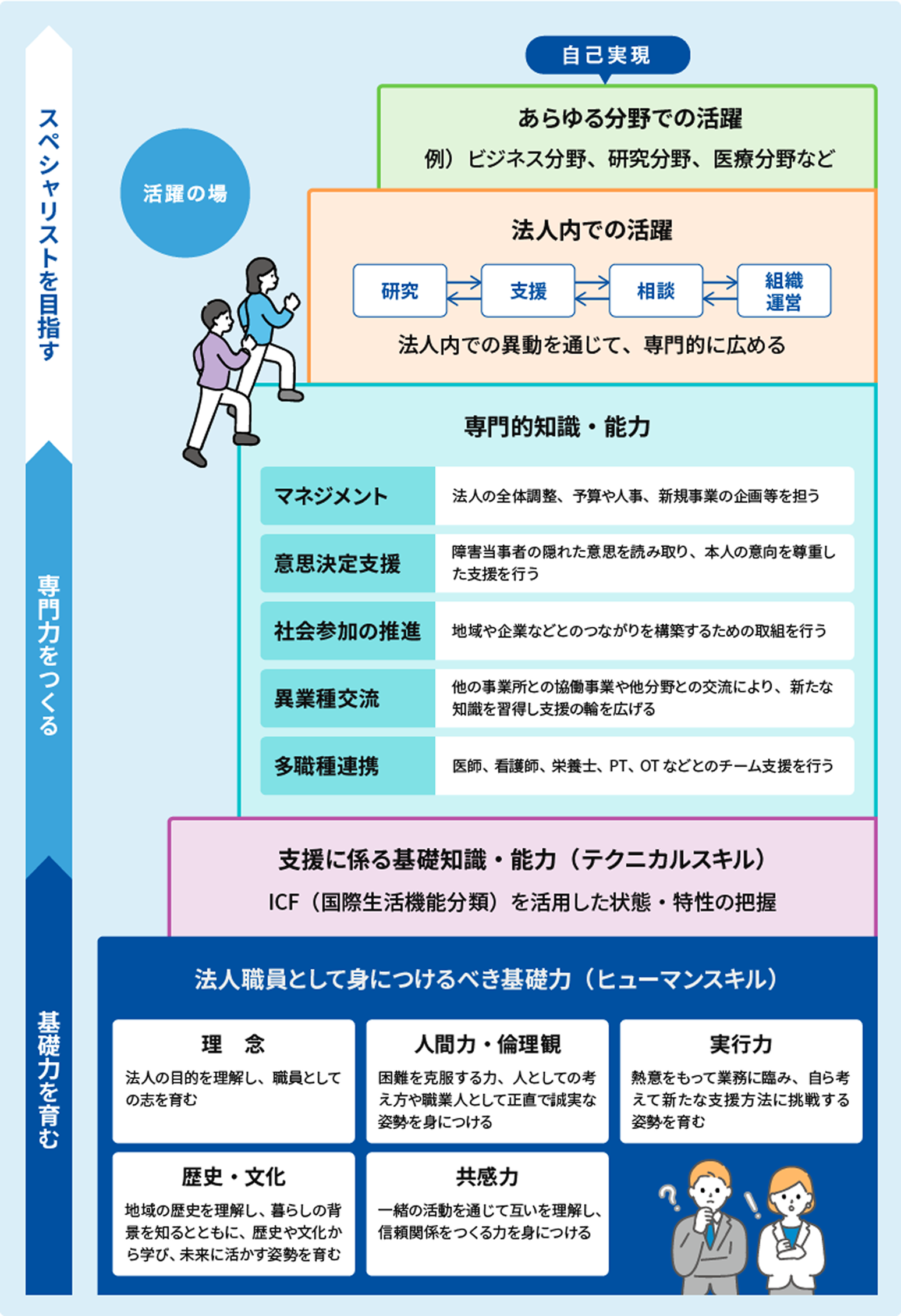法人職員が基礎力から専門性を高め、法人内外で活躍し自己実現へ至る成長モデルを示した図