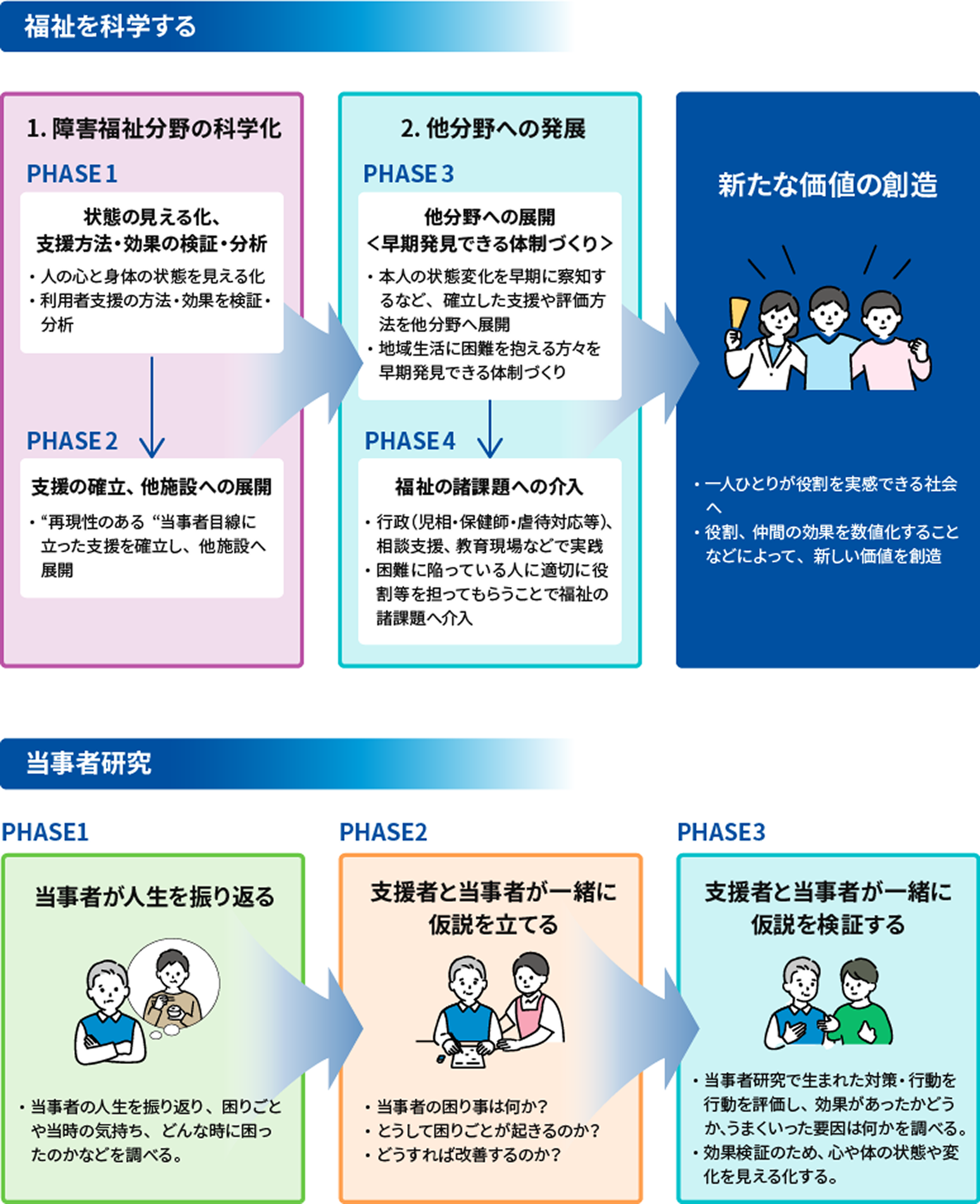 障害福祉分野の科学化から他分野への展開、新たな価値創造までの流れと、当事者研究の3つのフェーズを示した図