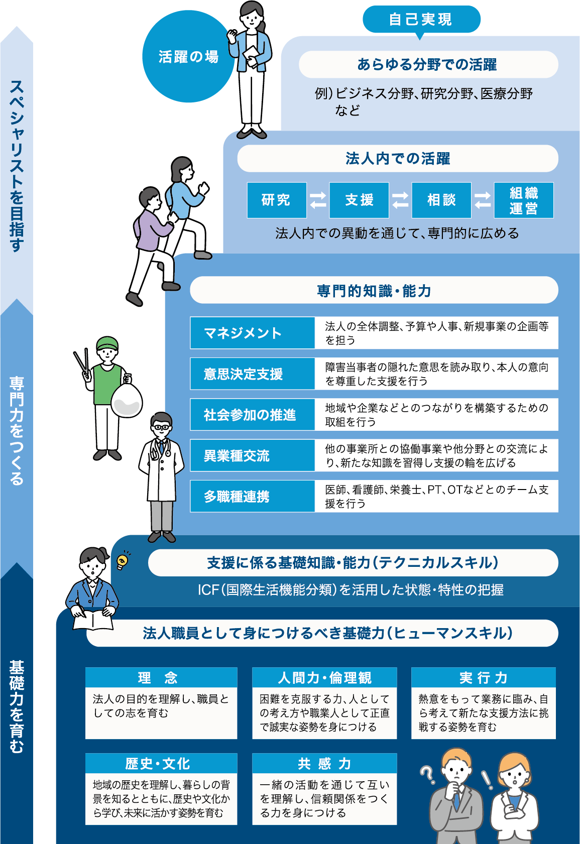 基礎力を育む 専門力をつくる スペシャリストを目指す